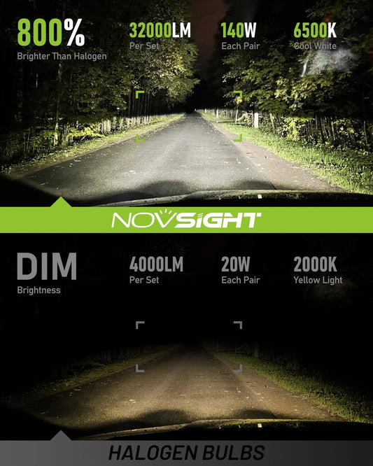 NightEye NOVSIGHT Upgraded H7 LED Bulb (Pack of 2) – 140W Ultra-High Power – 32,000LM – 6500K White – 360° Adjustable – Halogen Replacement